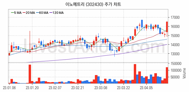 2차전지 장비 관련주 이노메트리 주식 종목의 분석 시점 기준 최근 일봉 차트