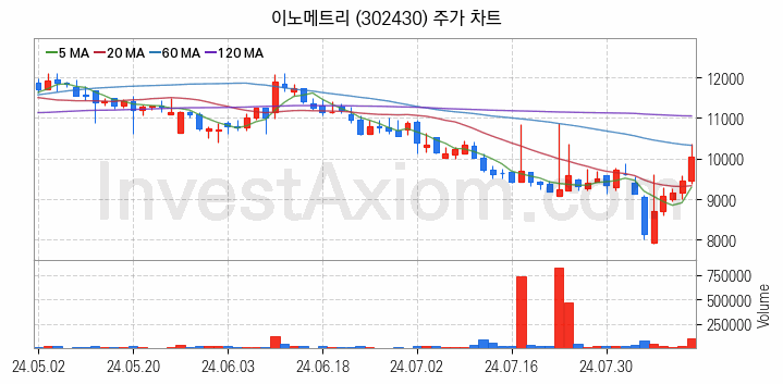 2차전지 장비 관련주 이노메트리 주식 종목의 분석 시점 기준 최근 일봉 차트