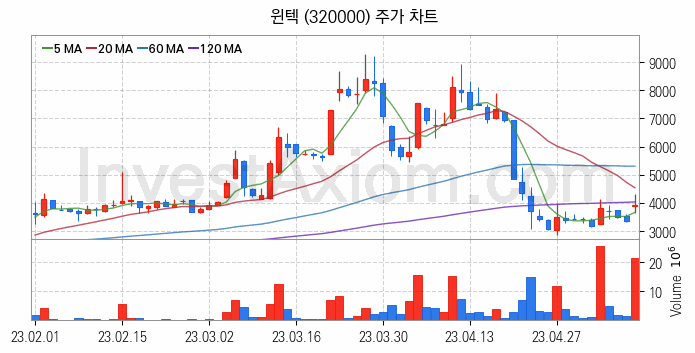 2차전지 장비 관련주 윈텍 주식 종목의 분석 시점 기준 최근 일봉 차트