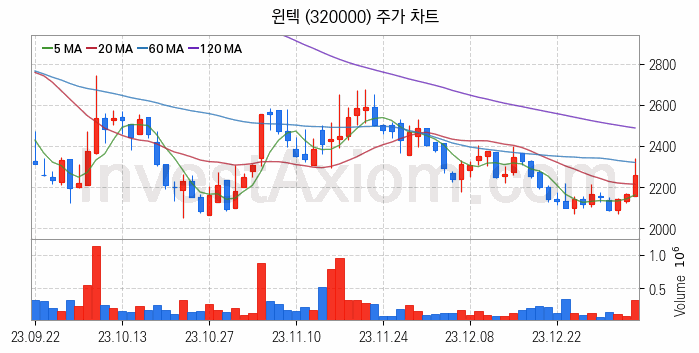 2차전지 장비 관련주 윈텍 주식 종목의 분석 시점 기준 최근 일봉 차트