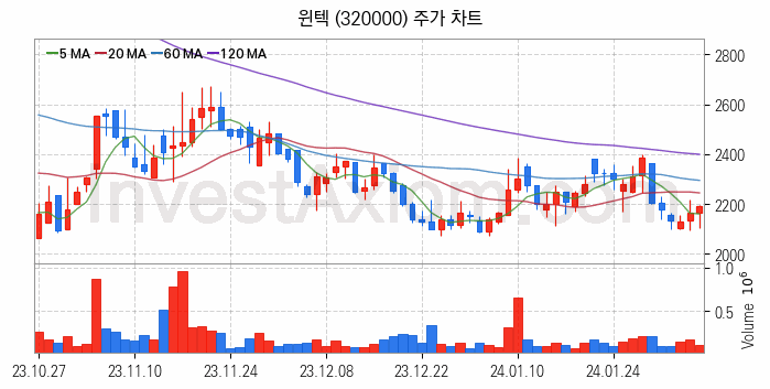 2차전지 장비 관련주 윈텍 주식 종목의 분석 시점 기준 최근 일봉 차트