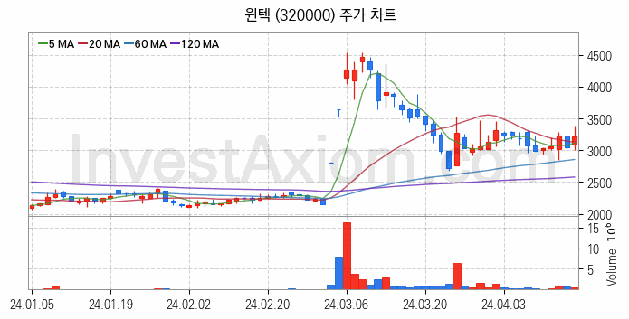 2차전지 장비 관련주 윈텍 주식 종목의 분석 시점 기준 최근 일봉 차트