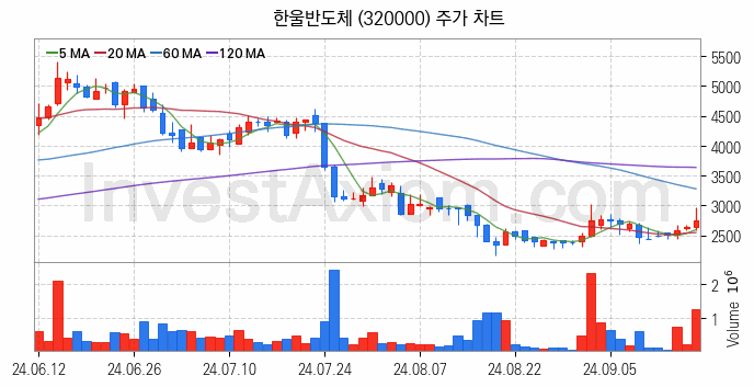 2차전지 장비 관련주 한울반도체 주식 종목의 분석 시점 기준 최근 일봉 차트