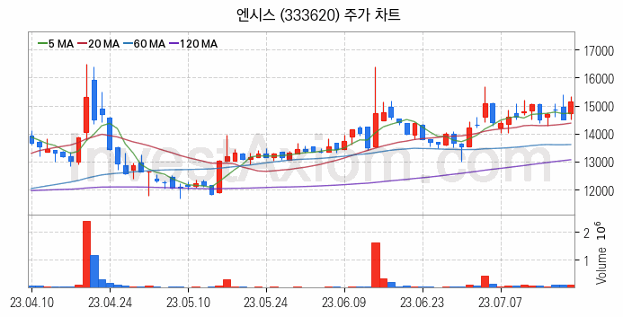 2차전지 장비 관련주 엔시스 주식 종목의 분석 시점 기준 최근 일봉 차트