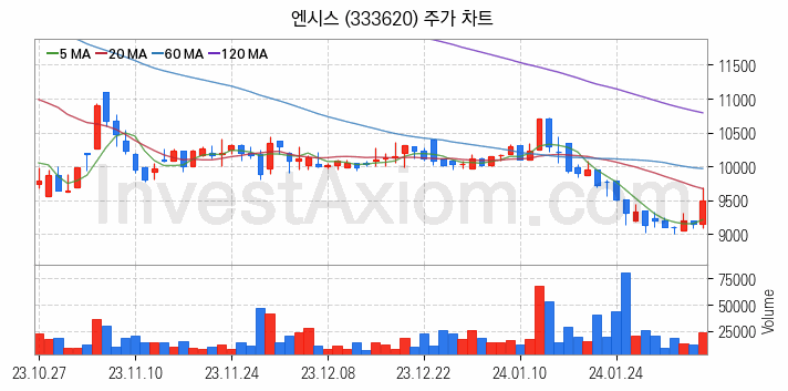 2차전지 장비 관련주 엔시스 주식 종목의 분석 시점 기준 최근 일봉 차트