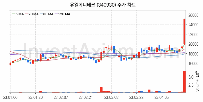 2차전지 장비 관련주 유일에너테크 주식 종목의 분석 시점 기준 최근 일봉 차트