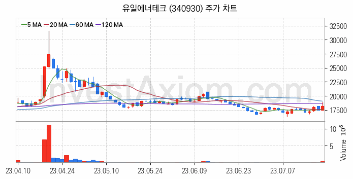 2차전지 장비 관련주 유일에너테크 주식 종목의 분석 시점 기준 최근 일봉 차트