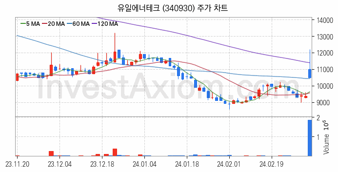 2차전지 장비 관련주 유일에너테크 주식 종목의 분석 시점 기준 최근 일봉 차트