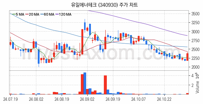 2차전지 장비 관련주 유일에너테크 주식 종목의 분석 시점 기준 최근 일봉 차트