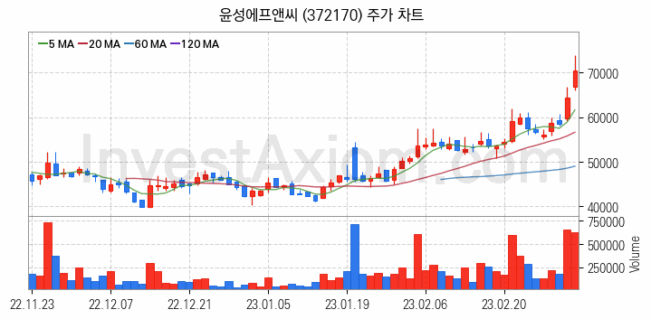 2차전지 장비 관련주 윤성에프앤씨 주식 종목의 분석 시점 기준 최근 일봉 차트