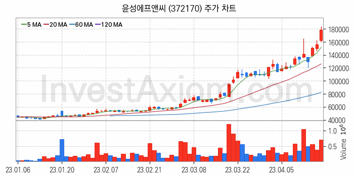 2차전지 장비 관련주 윤성에프앤씨 주식 종목의 분석 시점 기준 최근 일봉 차트