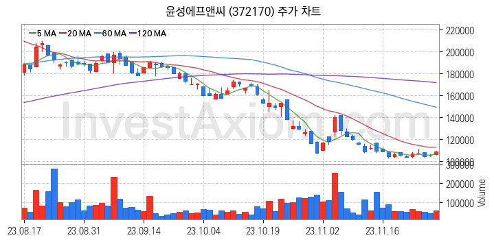 2차전지 장비 관련주 윤성에프앤씨 주식 종목의 분석 시점 기준 최근 일봉 차트