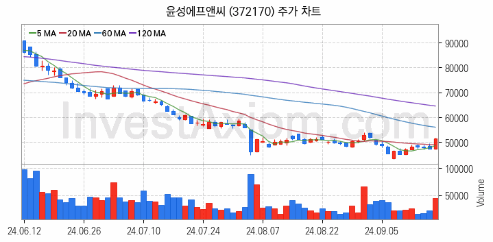 2차전지 장비 관련주 윤성에프앤씨 주식 종목의 분석 시점 기준 최근 일봉 차트