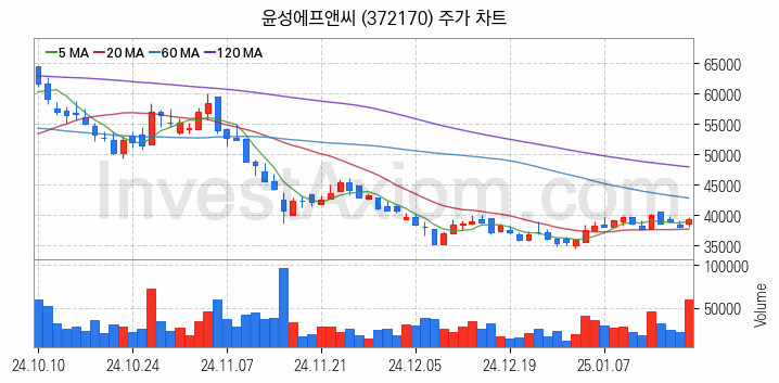 2차전지 장비 관련주 윤성에프앤씨 주식 종목의 분석 시점 기준 최근 일봉 차트