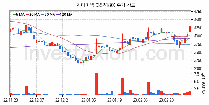 2차전지 장비 관련주 지아이텍 주식 종목의 분석 시점 기준 최근 일봉 차트