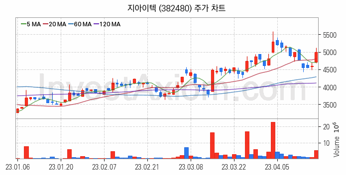 2차전지 장비 관련주 지아이텍 주식 종목의 분석 시점 기준 최근 일봉 차트