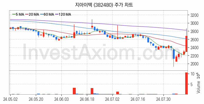 2차전지 장비 관련주 지아이텍 주식 종목의 분석 시점 기준 최근 일봉 차트