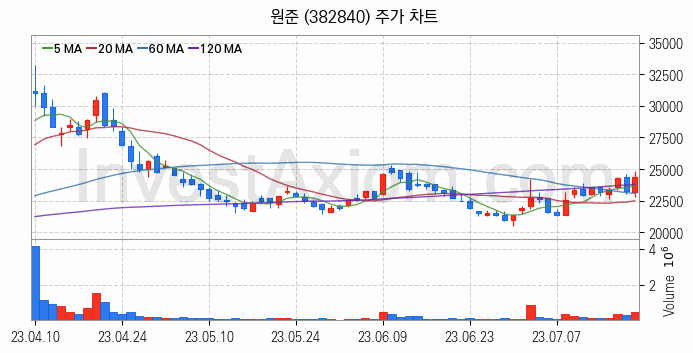 2차전지 장비 관련주 원준 주식 종목의 분석 시점 기준 최근 일봉 차트