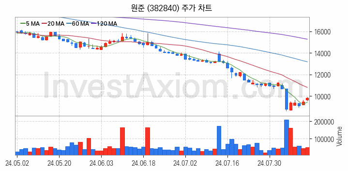 2차전지 장비 관련주 원준 주식 종목의 분석 시점 기준 최근 일봉 차트