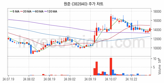 2차전지 장비 관련주 원준 주식 종목의 분석 시점 기준 최근 일봉 차트