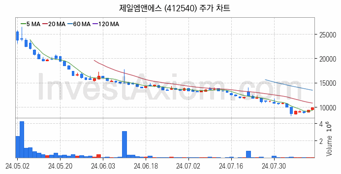 2차전지 장비 관련주 제일엠앤에스 주식 종목의 분석 시점 기준 최근 일봉 차트