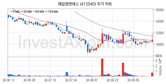 2차전지 장비 관련주 제일엠앤에스 주식 종목의 분석 시점 기준 최근 일봉 차트