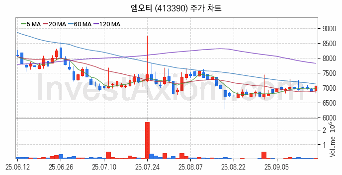 2차전지 장비 관련주 엠오티 주식 종목의 분석 시점 기준 최근 일봉 차트