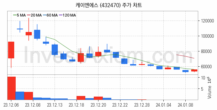 2차전지 장비 관련주 케이엔에스 주식 종목의 분석 시점 기준 최근 일봉 차트