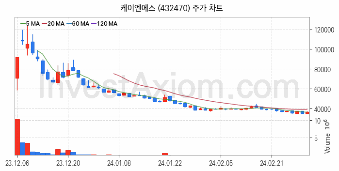 2차전지 장비 관련주 케이엔에스 주식 종목의 분석 시점 기준 최근 일봉 차트