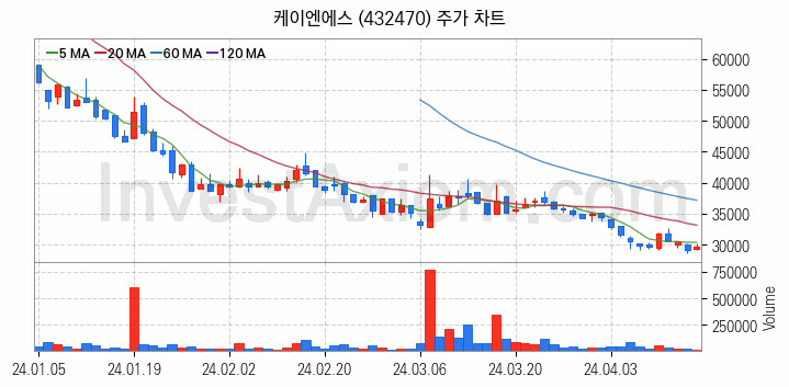 2차전지 장비 관련주 케이엔에스 주식 종목의 분석 시점 기준 최근 일봉 차트