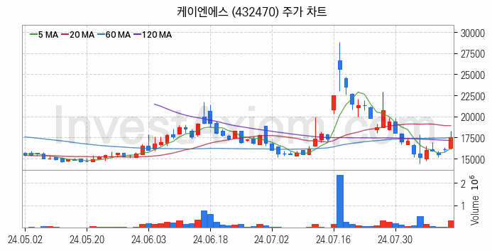 2차전지 장비 관련주 케이엔에스 주식 종목의 분석 시점 기준 최근 일봉 차트