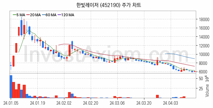 2차전지 장비 관련주 한빛레이저 주식 종목의 분석 시점 기준 최근 일봉 차트