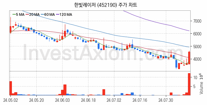 2차전지 장비 관련주 한빛레이저 주식 종목의 분석 시점 기준 최근 일봉 차트