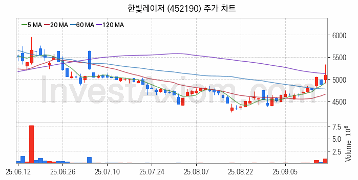 2차전지 장비 관련주 한빛레이저 주식 종목의 분석 시점 기준 최근 일봉 차트