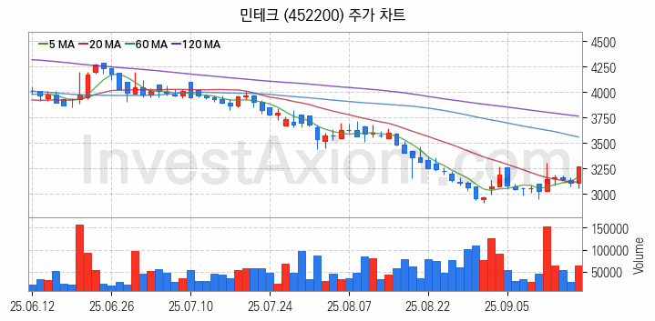 2차전지 장비 관련주 민테크 주식 종목의 분석 시점 기준 최근 일봉 차트