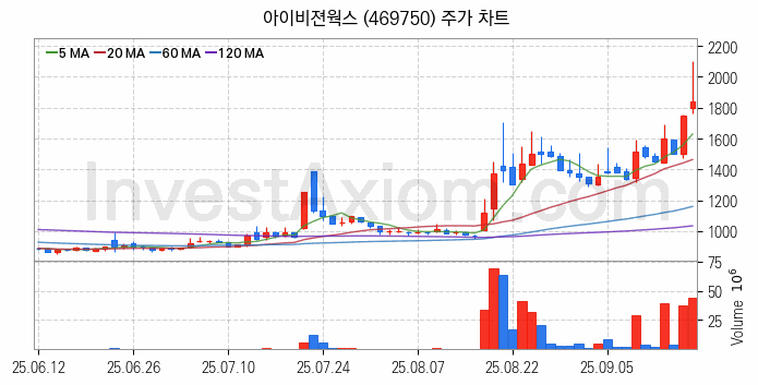 2차전지 장비 관련주 아이비젼웍스 주식 종목의 분석 시점 기준 최근 일봉 차트