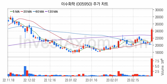 2차전지 전고체 관련주 이수화학 주식 종목의 분석 시점 기준 최근 일봉 차트