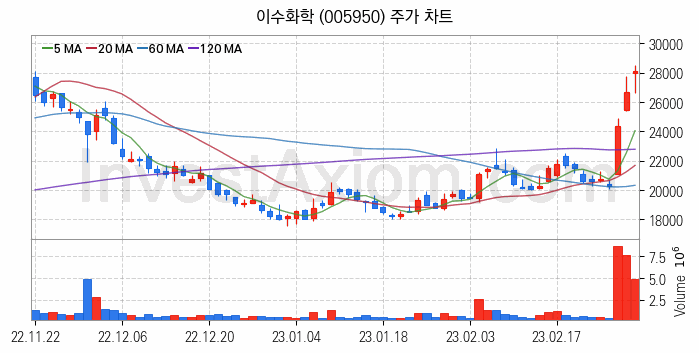 2차전지 전고체 관련주 이수화학 주식 종목의 분석 시점 기준 최근 일봉 차트