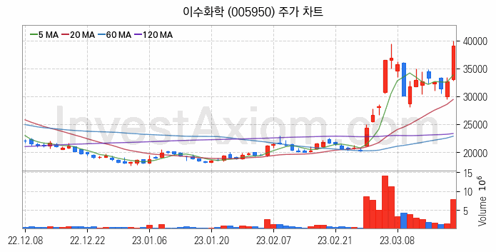 2차전지 전고체 관련주 이수화학 주식 종목의 분석 시점 기준 최근 일봉 차트