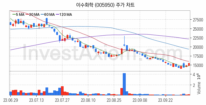 2차전지 전고체 관련주 이수화학 주식 종목의 분석 시점 기준 최근 일봉 차트