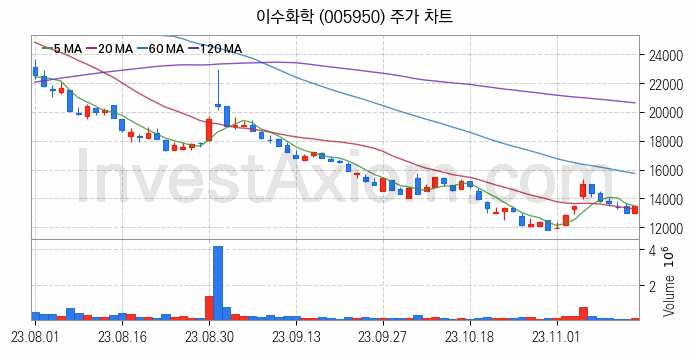 2차전지 전고체 관련주 이수화학 주식 종목의 분석 시점 기준 최근 일봉 차트