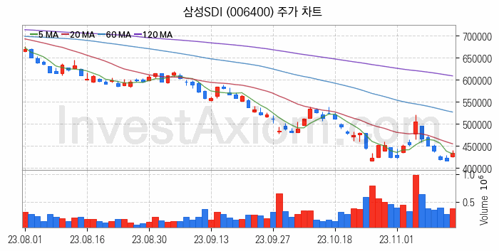 2차전지 전고체 관련주 삼성SDI 주식 종목의 분석 시점 기준 최근 일봉 차트