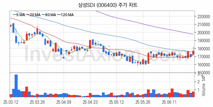 2차전지 전고체 관련주 삼성SDI 주식 종목의 분석 시점 기준 최근 일봉 차트