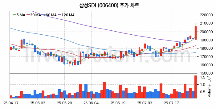 2차전지 전고체 관련주 삼성SDI 주식 종목의 분석 시점 기준 최근 일봉 차트
