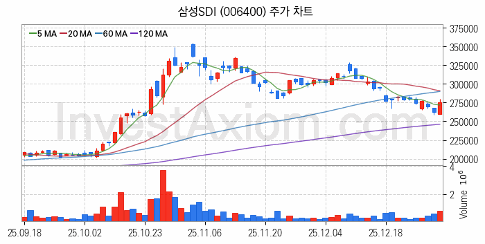 2차전지 전고체 관련주 삼성SDI 주식 종목의 분석 시점 기준 최근 일봉 차트