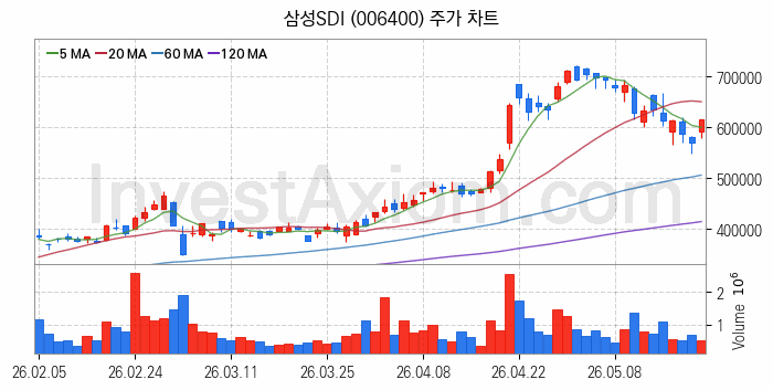 2차전지 전고체 관련주 삼성SDI 주식 종목의 분석 시점 기준 최근 일봉 차트