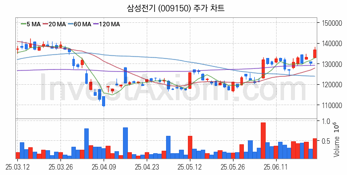 2차전지 전고체 관련주 삼성전기 주식 종목의 분석 시점 기준 최근 일봉 차트