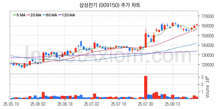 2차전지 전고체 관련주 삼성전기 주식 종목의 분석 시점 기준 최근 일봉 차트
