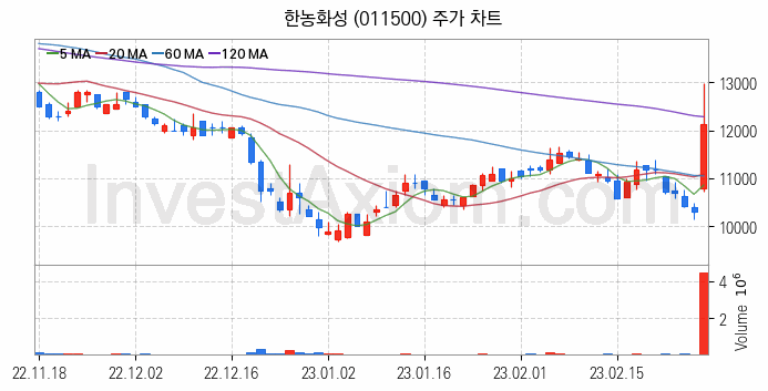 2차전지 전고체 관련주 한농화성 주식 종목의 분석 시점 기준 최근 일봉 차트