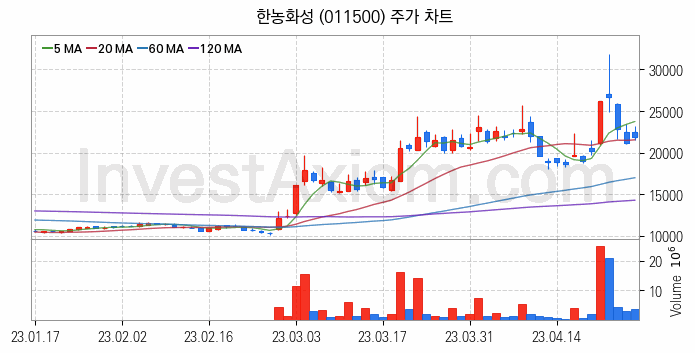 2차전지 전고체 관련주 한농화성 주식 종목의 분석 시점 기준 최근 일봉 차트